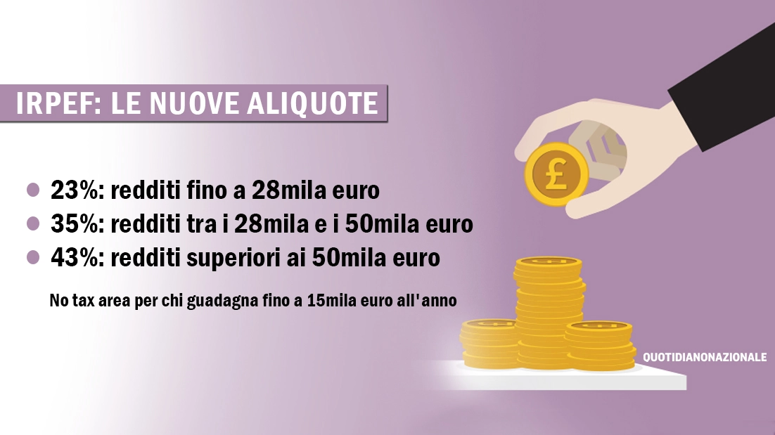 Nuova Irpef 2024: cambiano le aliquote