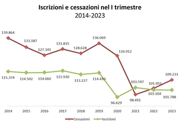 Imprese: nel primo trimestre 2023 aperture stabili, ma crescono le chiusure