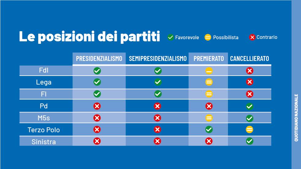 Riforme Istituzionali, Dal Presidenzialismo Al Premierato. Cosa C’è In ...