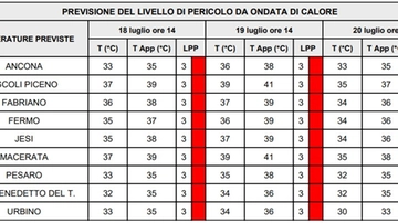 Marche, ondate di calore da bollino rosso: il picco e quanto dura