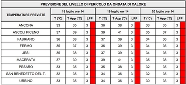 Marche, ondate di calore da bollino rosso: il picco e quanto dura