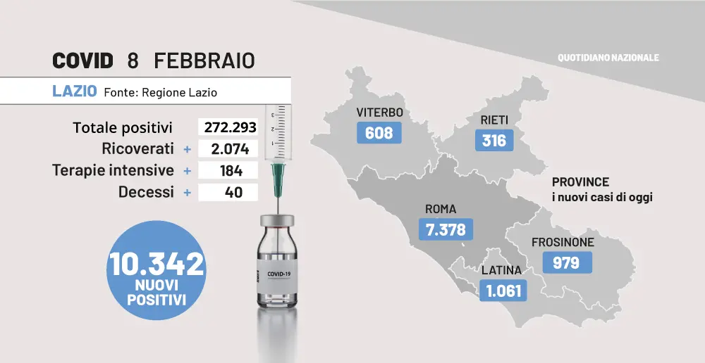 Covid Lazio 8 febbraio, il bollettino di oggi. D'Amato: "Terapie intensive in calo"