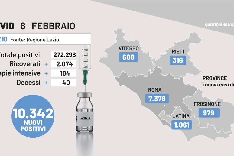 Covid Lazio, i dati dell'8 febbraio 2022