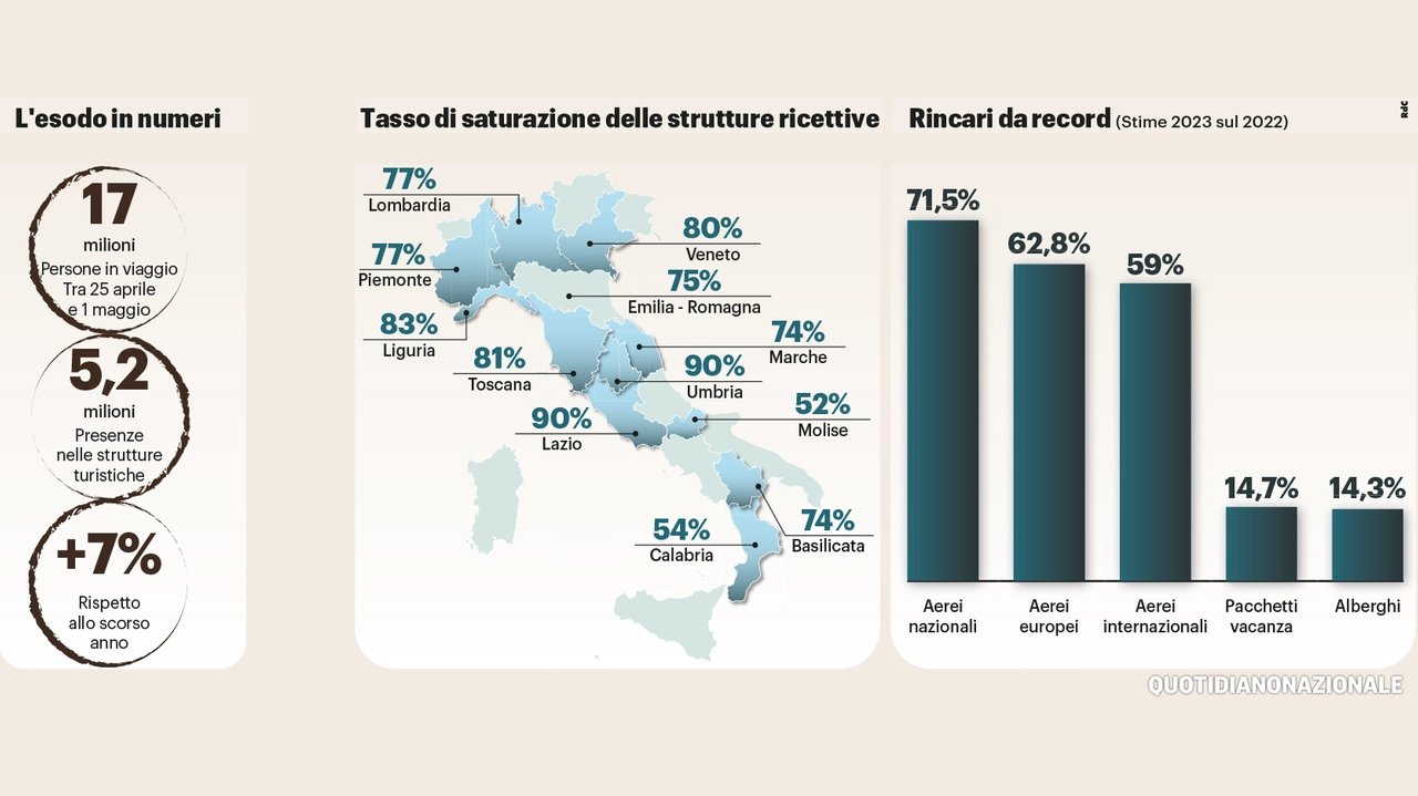 Esodo di primavera: in viaggio 9 milioni di italiani