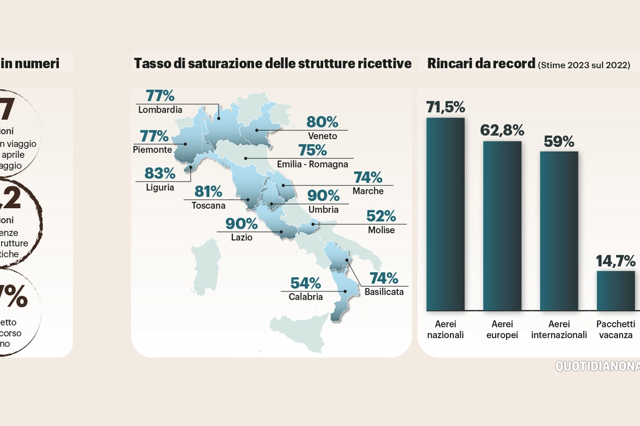 Esodo di primavera: in viaggio 9 milioni di italiani