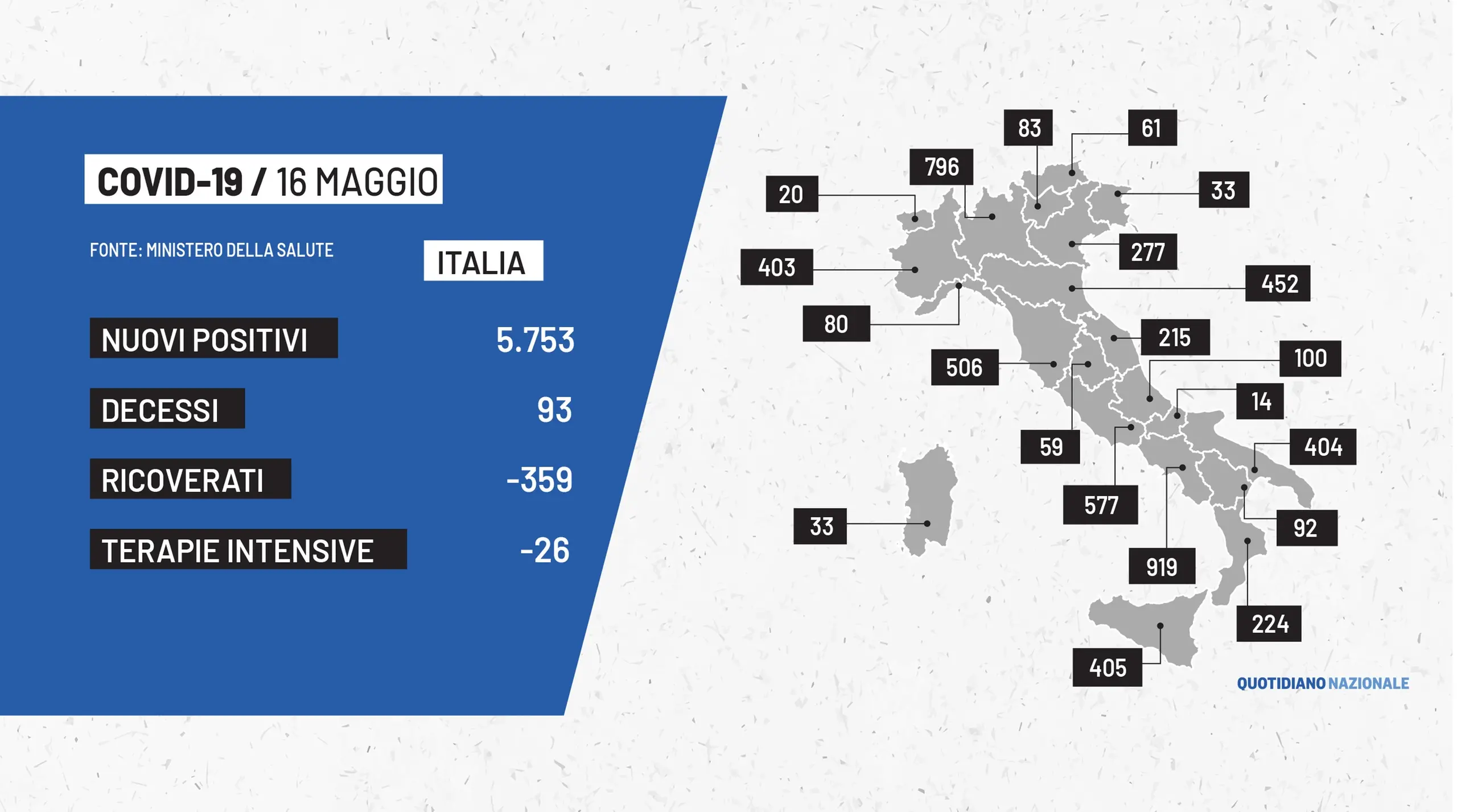 Bollettino Covid: i contagi in Italia del 16 maggio. Dati Coronavirus dalle regioni