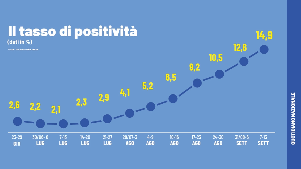 Covid, la crescita del tasso di positività