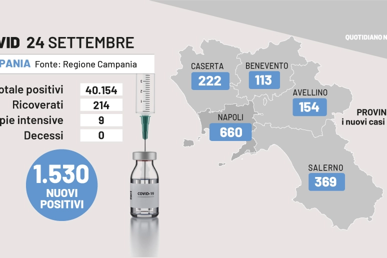 Covid Campania, i dati del 24 settembre 2022