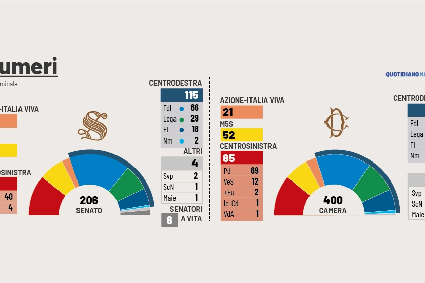 I numeri della maggioranza alla Camera e al Senato 