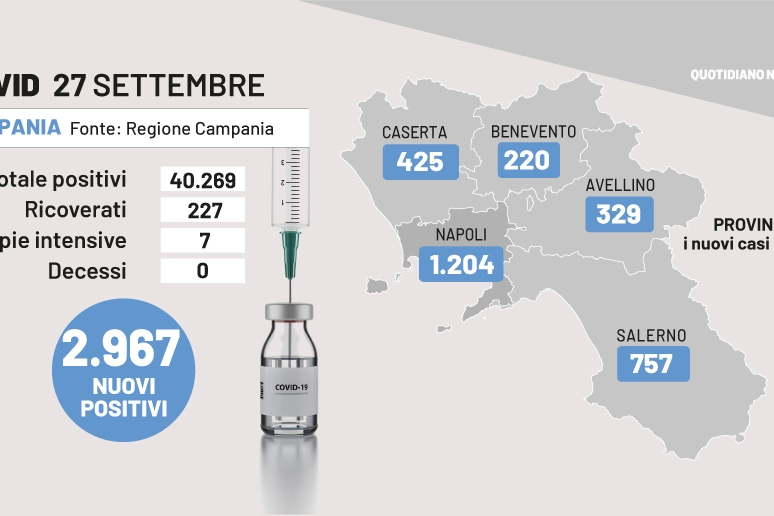 Covid Campania, i dati del 27 settembre 2022