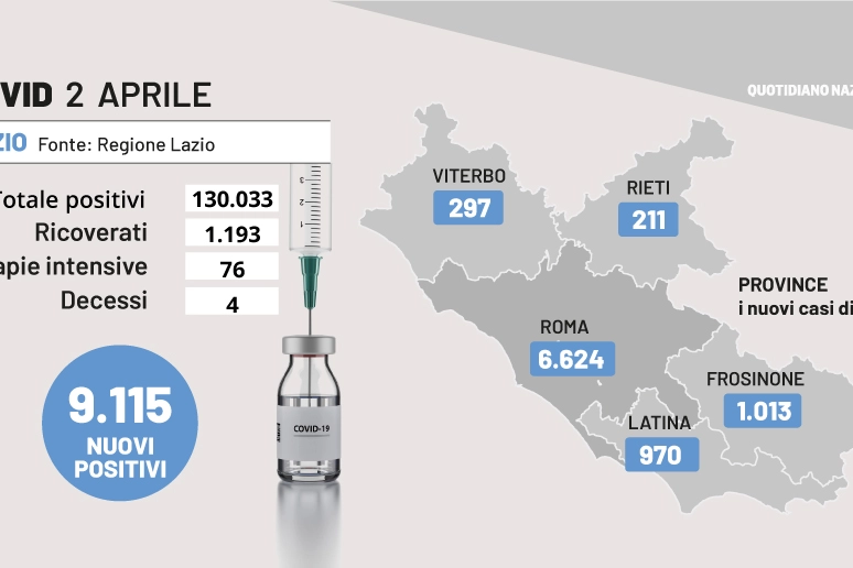 Covid Lazio, i dati del 2 aprile 2022