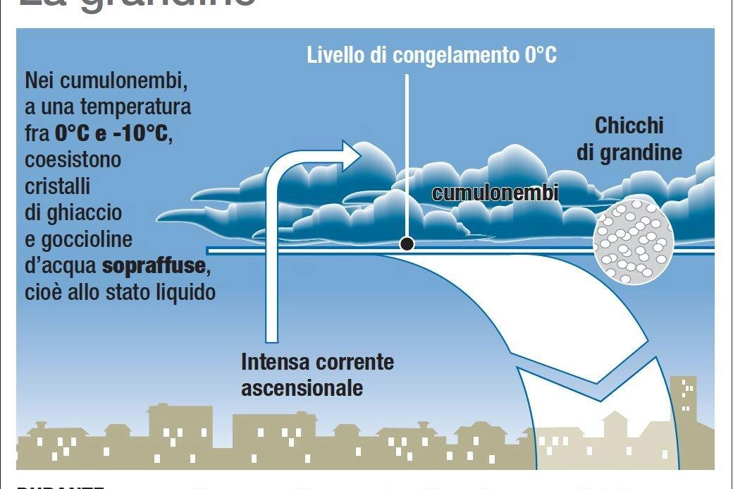 Come si forma la grandine (Ansa/Centimetri)