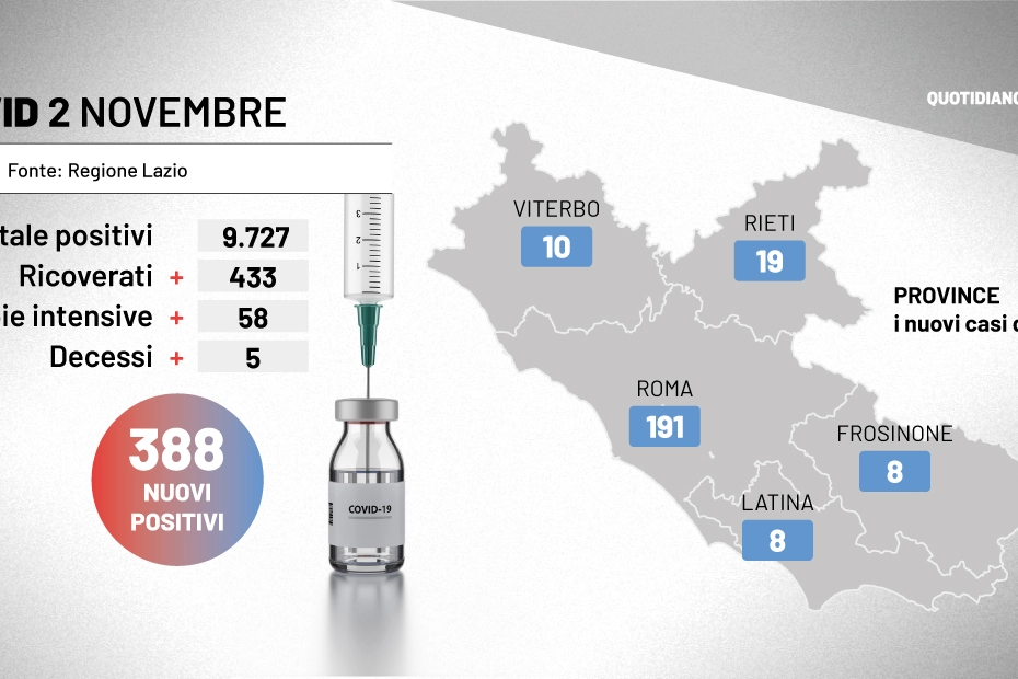 Il bollettino Covid del 2 novembre nel Lazio