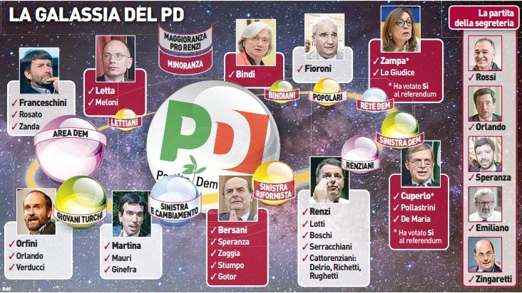 La galassia del Pd