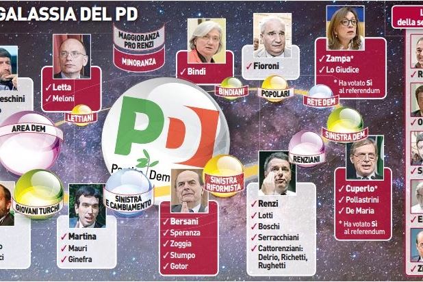 La galassia del Pd