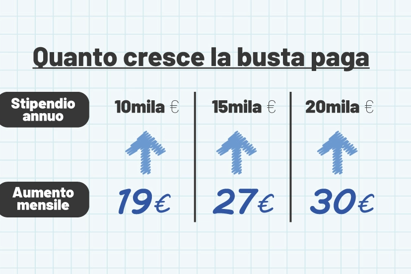 L'aumento degli stipendi