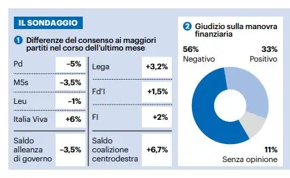 Sondaggi, governare logora. Crollano Pd e M5s