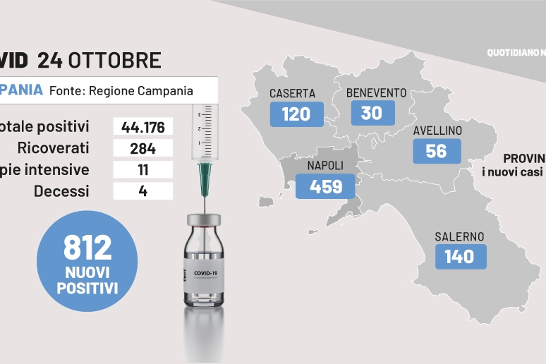 Covid Campania, i dati del 24 ottobre 2022