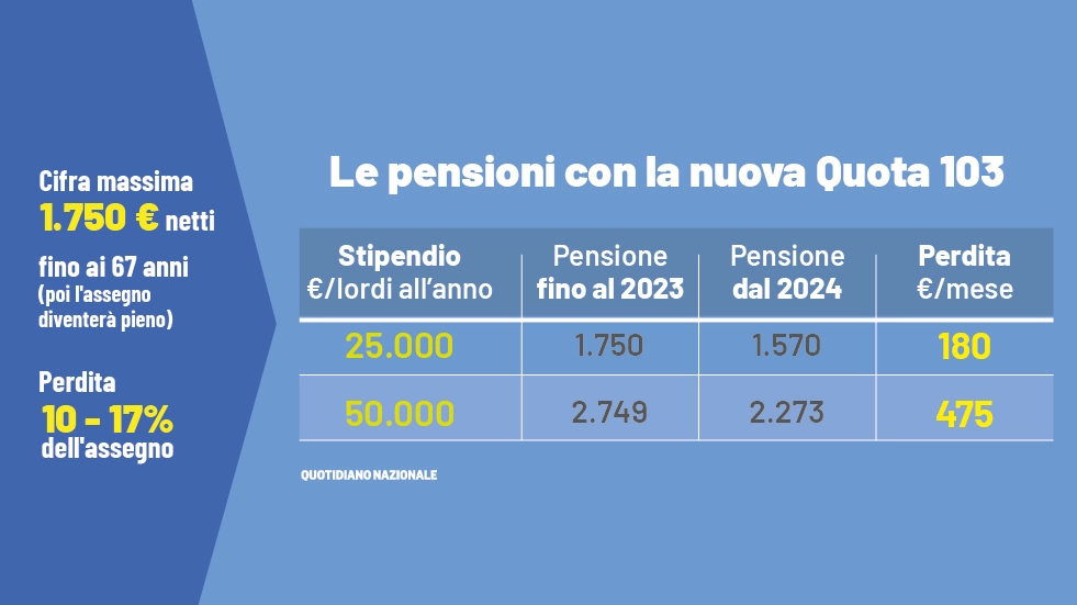 Nuova Quota 103, le simulazioni