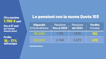 Pensioni, nuova Quota 103. Ecco quanto si perde: le simulazioni. Tetto di 1.750 euro fino a 67 anni