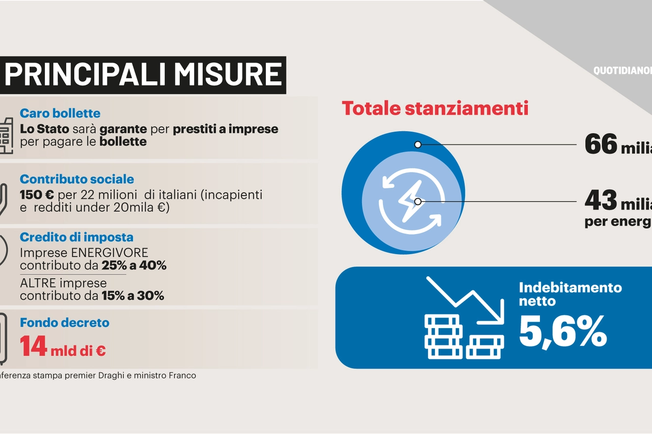 Decreto Aiuti ter: le misure