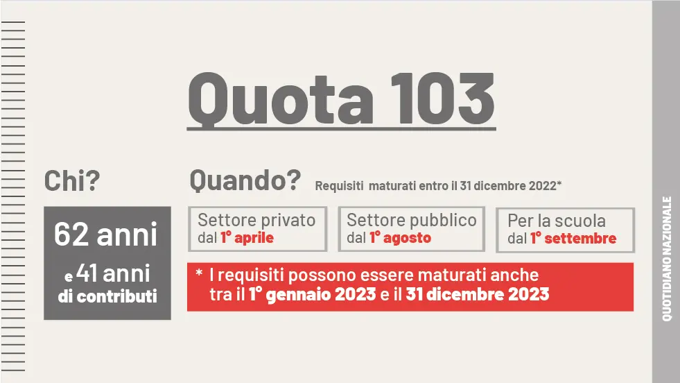 Pensioni Quota 103: requisiti e come funziona. Le istruzioni dell'Inps