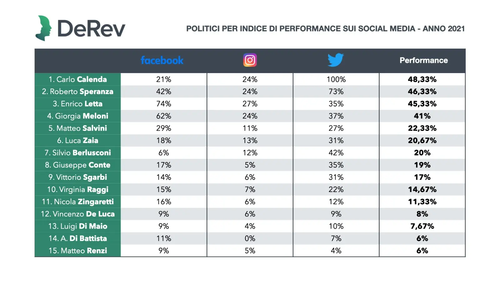 Politici e social: chi sale e chi scende nel 2021, con Calenda e Speranza in testa