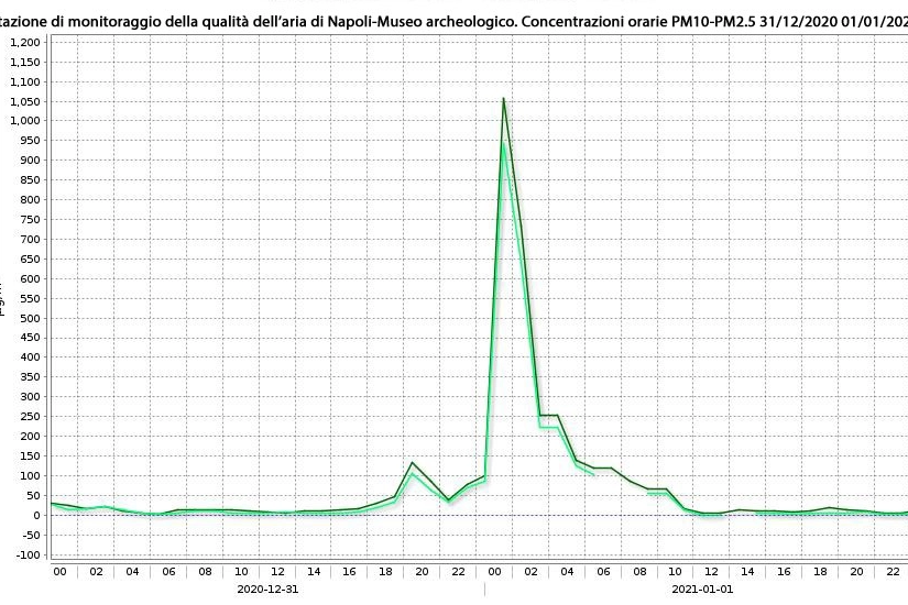 Monitoraggio dell'aria la notte di Capodanno 2021, dati Arpac