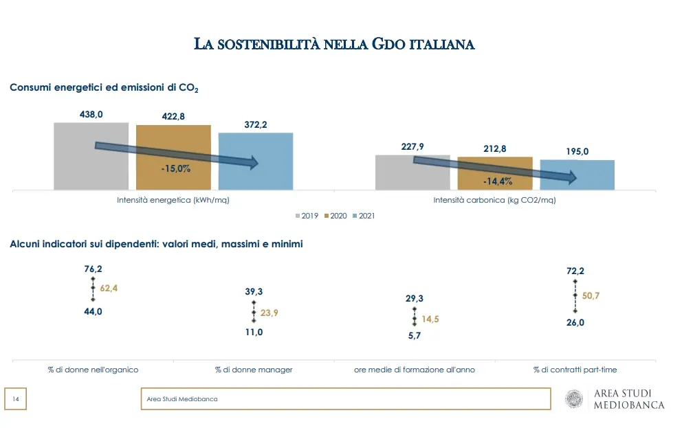 Grande Distribuzione Organizzata: l’inflazione nel 2022 ha spinto le vendite del +6,7%