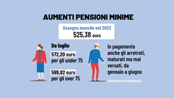 Pensioni minime 2023, a luglio arrivano aumenti e arretrati: le cifre