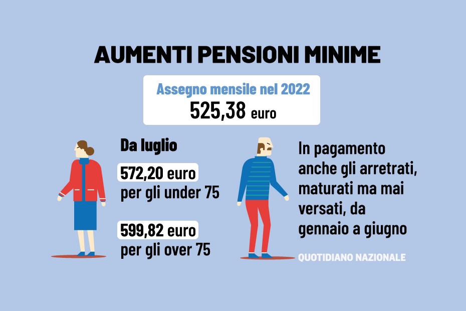 Gli aumenti delle pensioni minime 2023