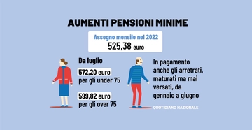 Pensioni minime 2023, a luglio arrivano aumenti e arretrati: le cifre