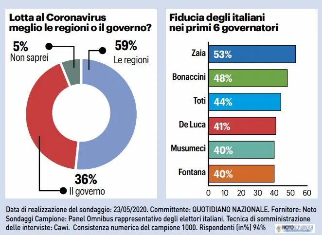 Sondaggio, altro che premier e Salvini. Ora vincono i governatori