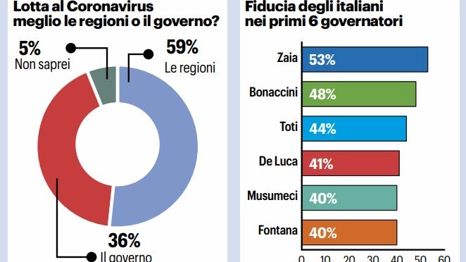 Sondaggio, la fiducia degli italiani nei politici