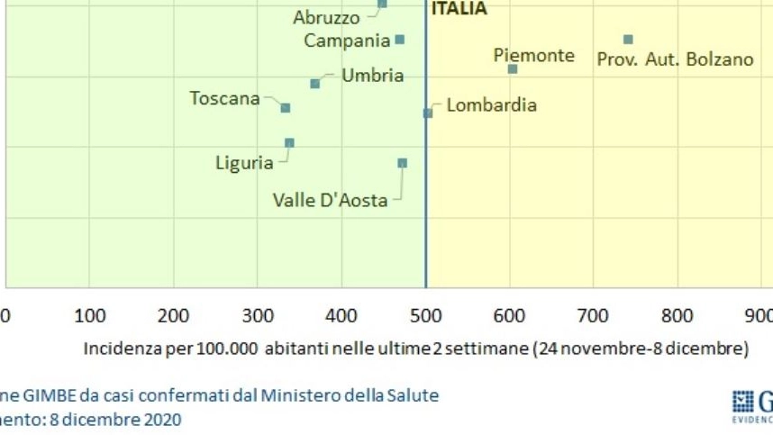 L'incidenza dei casi di Coronavirus nelle regioni (grafico Gimbe)