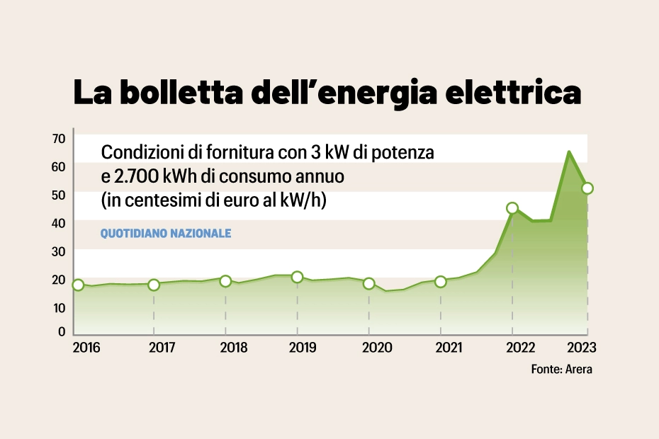 La bolletta dell'energia elettrica