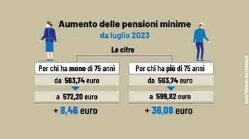 Aumento pensioni minime luglio 2023: ecco le cifre. Due fasce, diffusa la circolare Inps