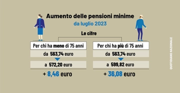 Aumento pensioni minime luglio 2023: ecco le cifre. Due fasce, diffusa la circolare Inps