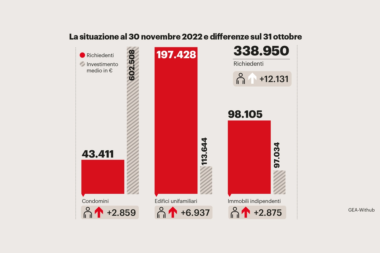 Superbonus, il confronto tra fine novembre e fine ottobre 2022