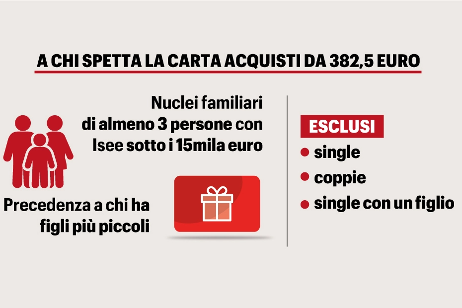 I requisiti per la Carta acquisti Dedicata a te