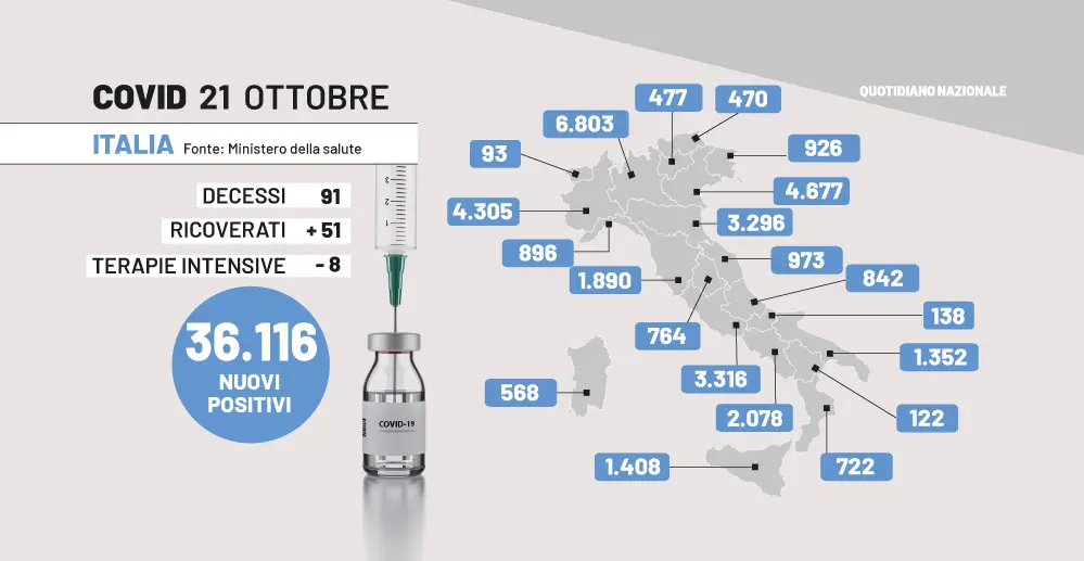 Bollettino Covid: 36.116 casi e quasi 100 morti in Italia. I dati del 21 ottobre