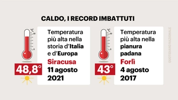 Ma è davvero un caldo record? Ecco i picchi imbattuti in Italia e in Europa