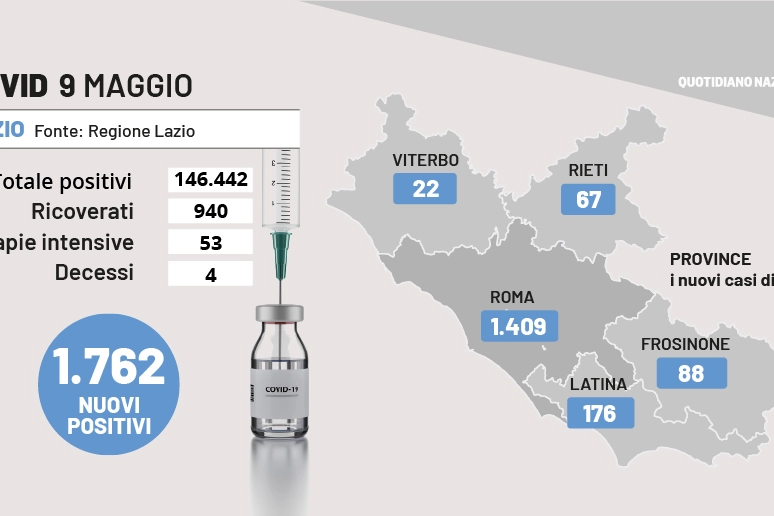 Covid Lazio, i dati del 9 maggio 2022