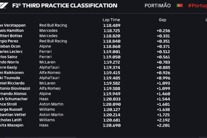 I risultati delle prove libere 3