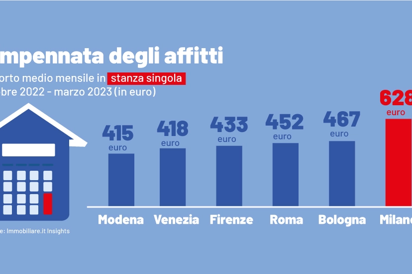 L'impennata degli affitti