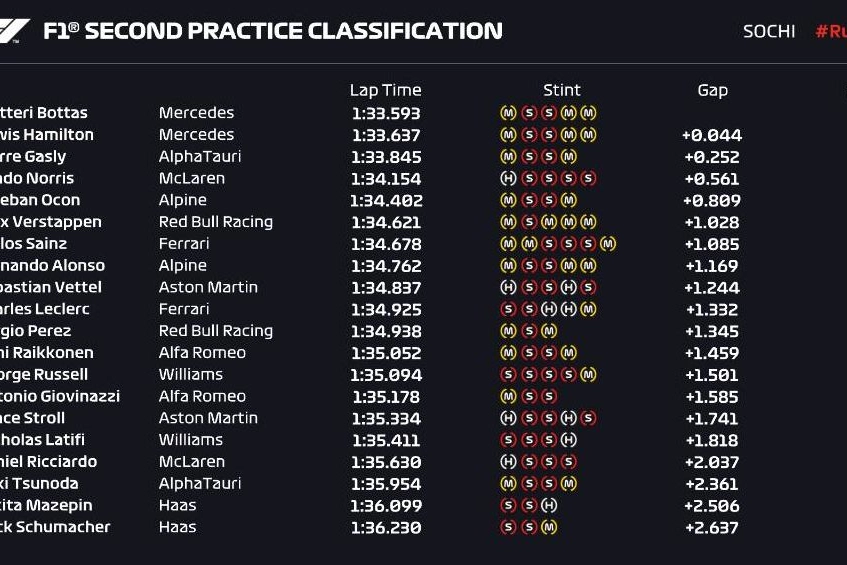 Sochi, i tempi9 della FP2