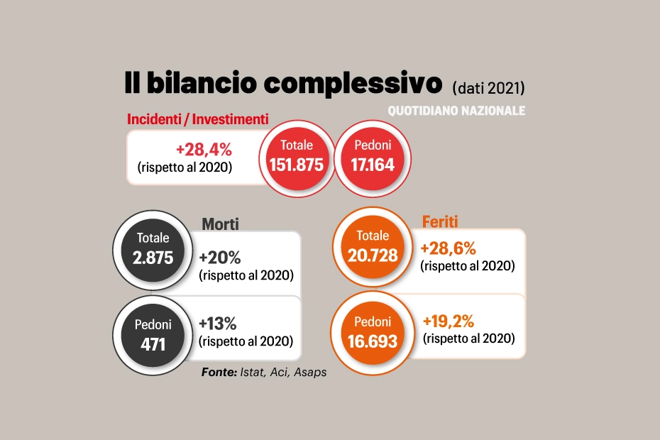 I dati su incidenti e investimenti