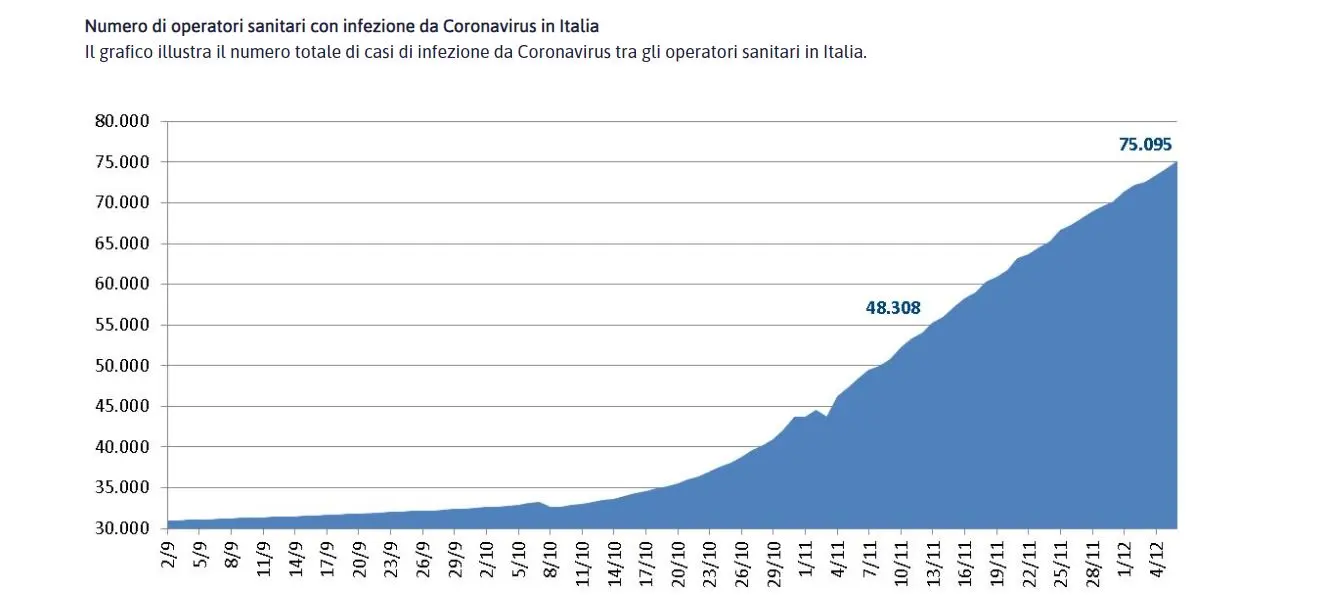 Bollettino Covid oggi: i contagi da Coronavirus in Italia del 7 dicembre