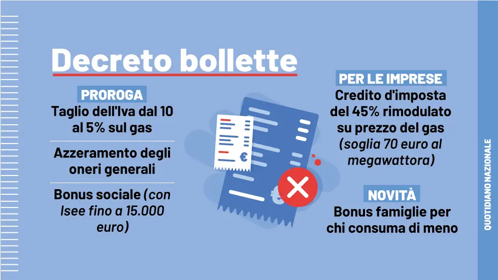 Decreto bollette, novità in arrivo per famiglie e imprese: bonus, sconti e sgravi