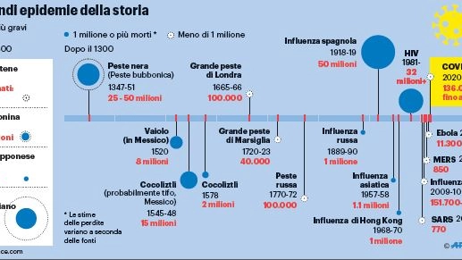 Le grandi epidemie della storia 